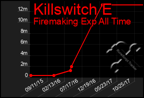 Total Graph of Killswitch E