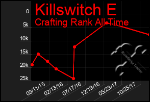 Total Graph of Killswitch E