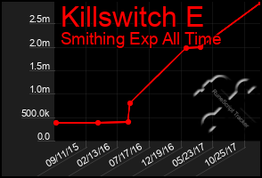 Total Graph of Killswitch E