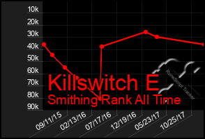 Total Graph of Killswitch E