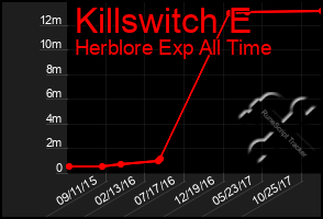 Total Graph of Killswitch E