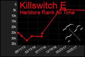 Total Graph of Killswitch E