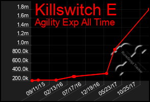 Total Graph of Killswitch E