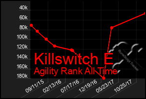 Total Graph of Killswitch E