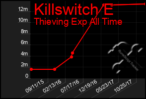 Total Graph of Killswitch E