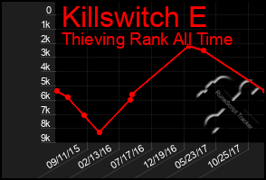 Total Graph of Killswitch E