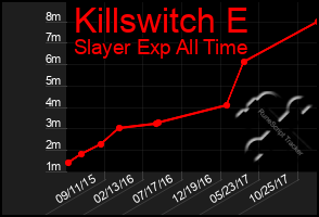 Total Graph of Killswitch E