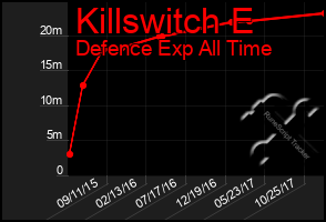 Total Graph of Killswitch E