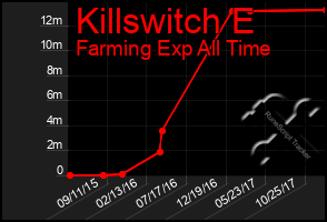 Total Graph of Killswitch E