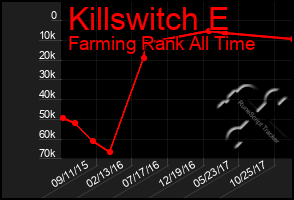 Total Graph of Killswitch E