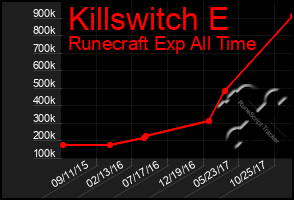 Total Graph of Killswitch E