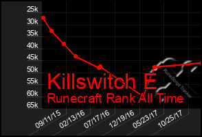 Total Graph of Killswitch E