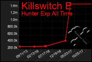 Total Graph of Killswitch E