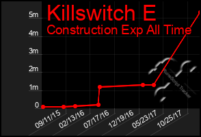 Total Graph of Killswitch E