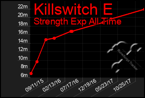 Total Graph of Killswitch E