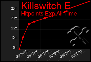 Total Graph of Killswitch E