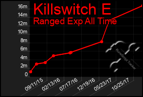 Total Graph of Killswitch E