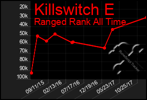 Total Graph of Killswitch E