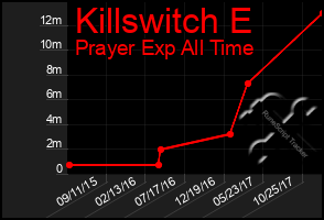 Total Graph of Killswitch E