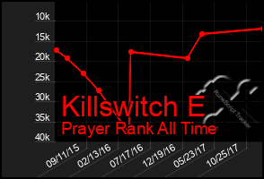 Total Graph of Killswitch E