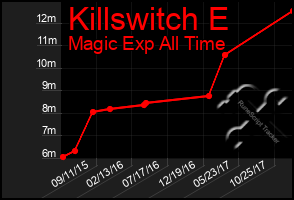 Total Graph of Killswitch E