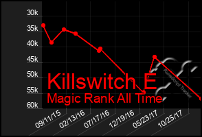 Total Graph of Killswitch E