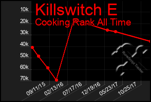 Total Graph of Killswitch E