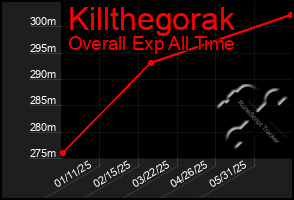 Total Graph of Killthegorak