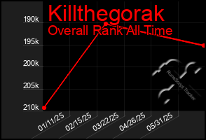 Total Graph of Killthegorak