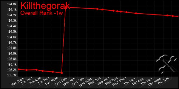 1 Week Graph of Killthegorak