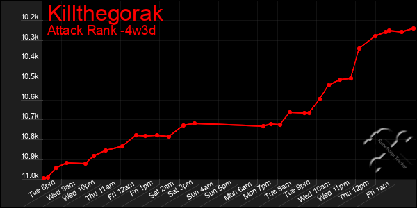 Last 31 Days Graph of Killthegorak