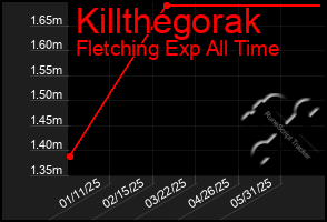 Total Graph of Killthegorak