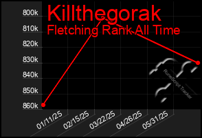 Total Graph of Killthegorak