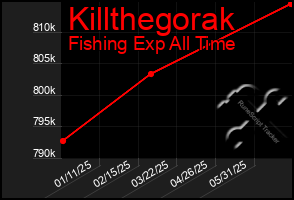 Total Graph of Killthegorak