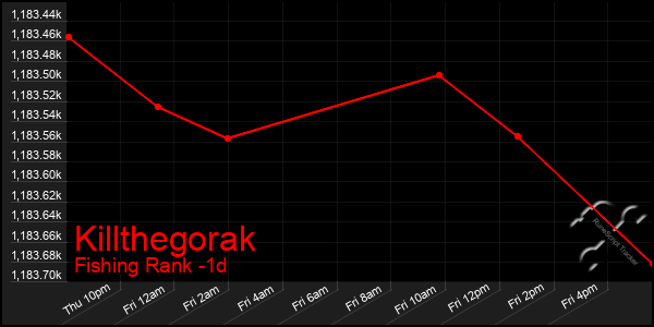 Last 24 Hours Graph of Killthegorak