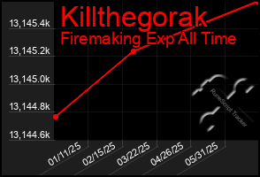 Total Graph of Killthegorak