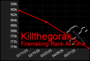 Total Graph of Killthegorak