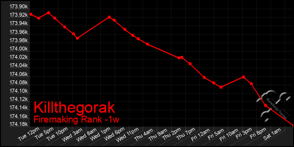Last 7 Days Graph of Killthegorak
