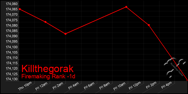 Last 24 Hours Graph of Killthegorak