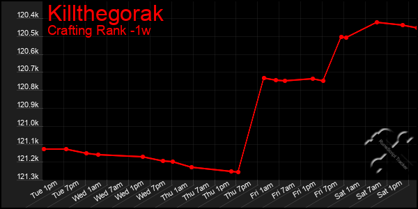 Last 7 Days Graph of Killthegorak