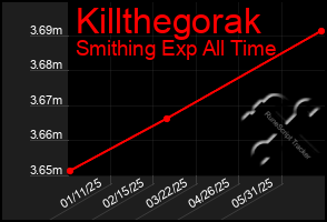 Total Graph of Killthegorak