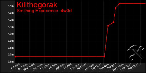 Last 31 Days Graph of Killthegorak