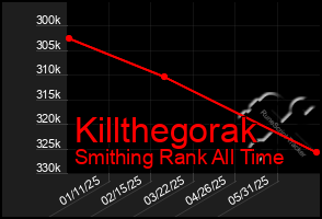 Total Graph of Killthegorak