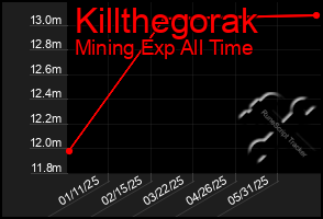 Total Graph of Killthegorak