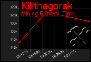 Total Graph of Killthegorak