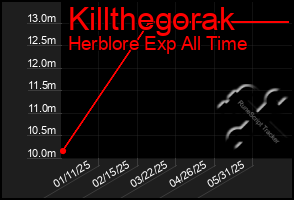 Total Graph of Killthegorak