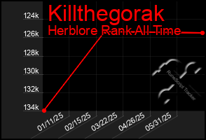 Total Graph of Killthegorak