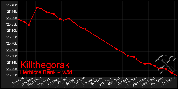 Last 31 Days Graph of Killthegorak