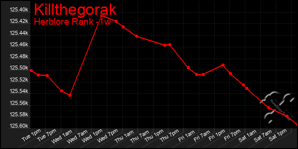 Last 7 Days Graph of Killthegorak