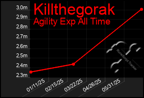 Total Graph of Killthegorak